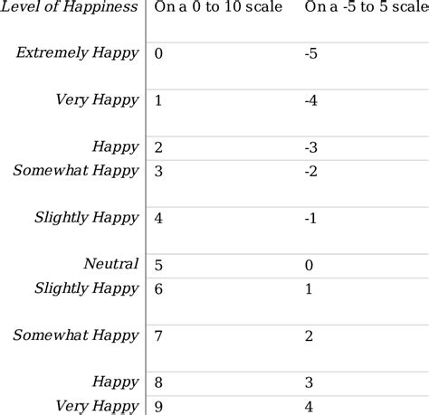 Levels Of Happiness On An 11 Point Likert Scale Download Scientific