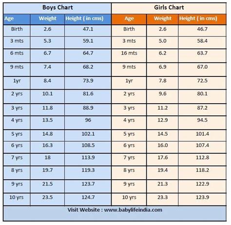 Weight Height Age Charts Elegant Age Wise Height And Weight Chart For