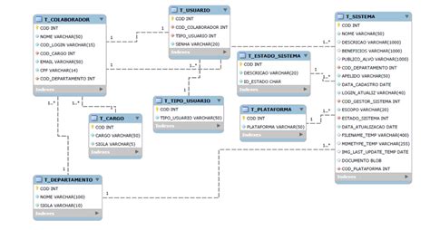 Diagrama Entidade Relacionamento Do Siga Download Scientific Diagram