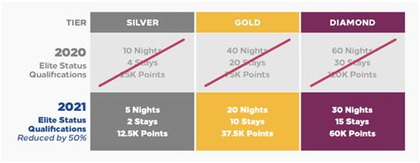 Hilton Honors Tier Levels 2021 Points To Be Made