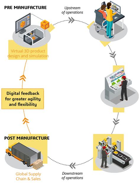 Smart Manufacturing