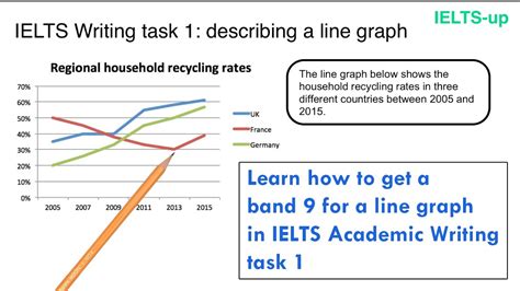 Ielts Writing Task 1 Line Graph Youtube