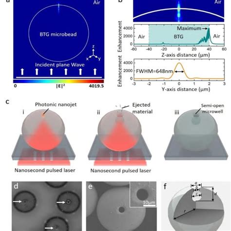 Pdf Confining Photonic Nanojet In A Microwell On Microsphere Lens For
