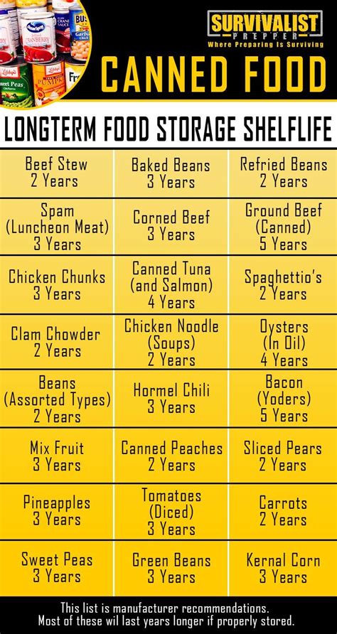 Canned Food Best Buy Date And Expiration Date Chart Best Survival Food