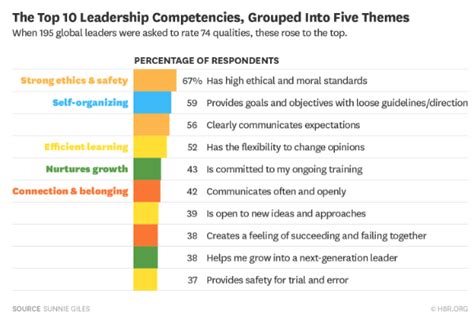 How Many Of These Leadership Traits Have You Mastered World Economic