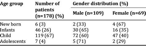 Classification Of Pediatrics And Gender Distribution Download Scientific Diagram