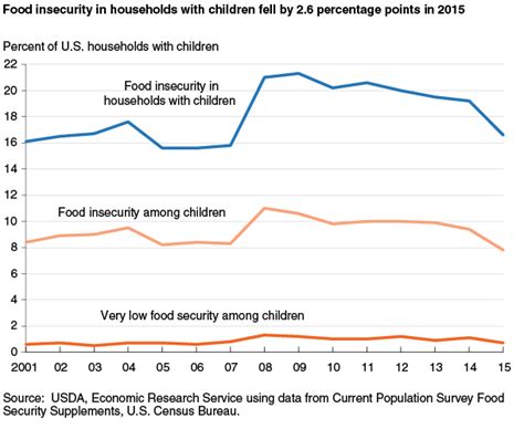 Usda Ers Food Insecurity Among Children Declined To Pre