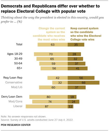 Majority Supports Changing Electoral College System For Us