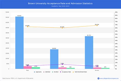 Brown Acceptance Rate And Satact Scores