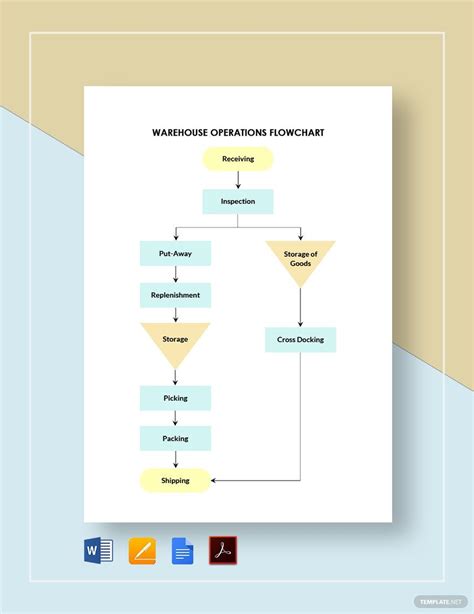 Warehouse Operations Process Flow Chart