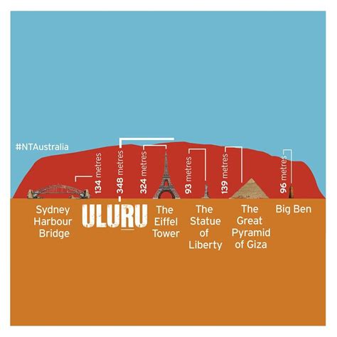 Contrary to popular belief, uluru is not the largest monolith in the world; Pin by Heather Owens on Neato | Australia, Northern ...
