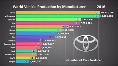 Top 15 Biggest Car Manufacturers In The World 1999 2017 Youtube
