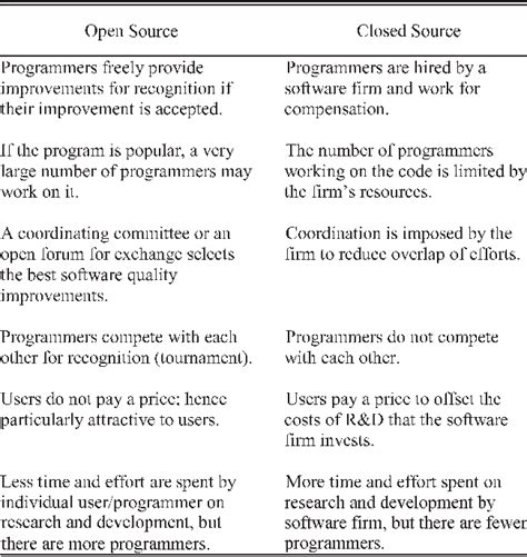 Table Ii From Open Source Versus Closed Source Software Quality In