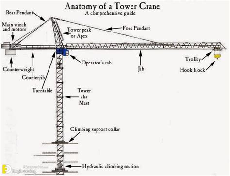 Tower Crane Components Types And Safety Engineering Discoveries
