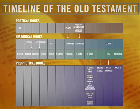 Timeline Of The Old Testament Historical Books Old Testament Old Things