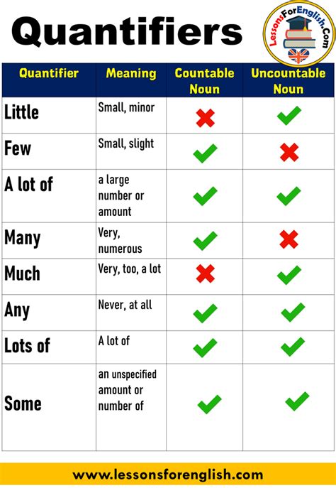 Quantifiers In English And How To Use Them Artofit