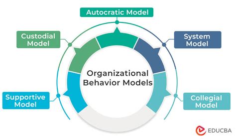 Organizational Behavior Model Best 5 Organizational Behavior Model