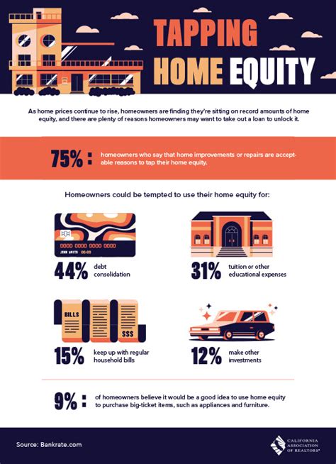Tapping Home Equity