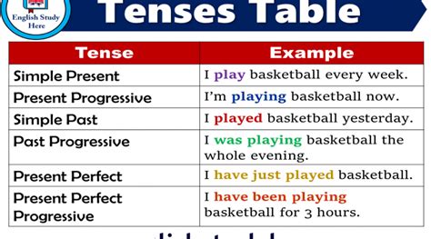 English Tense Tables 12 Tenses In English English Study Simple Past