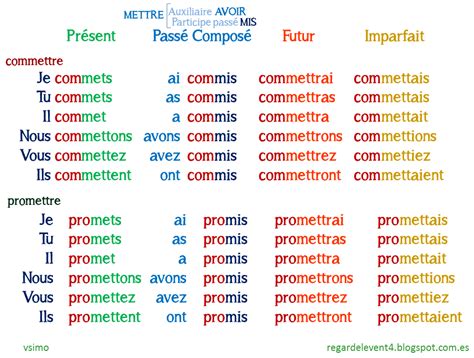 Regardelevent4 Les verbesfondamentaux (5). Mettre et ses dérivés.