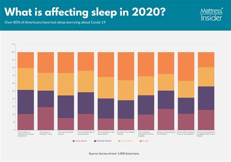 2020 Us Sleep Survey How The Events Of 2020 Impacted Sleep