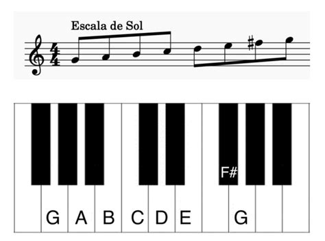 Escalas Mayores De Piano Notas Y Digitación