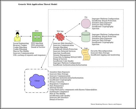 Data Flow Diagrams Are Used For Process Modelling Learn Diagram The