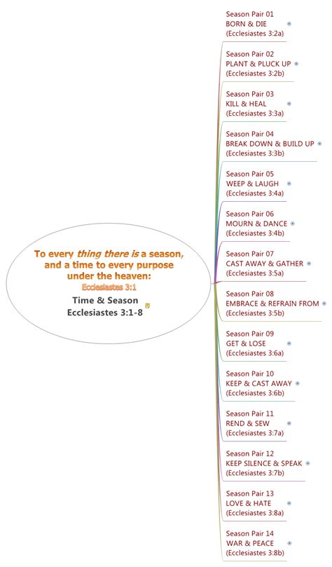 And it is that the season 3 map will be a throwback to the old days of #jailbreak it will include orange skies and the old desert floor. Time & Season Ecclesiastes 3:1-8 - XMind - Mind Mapping Software