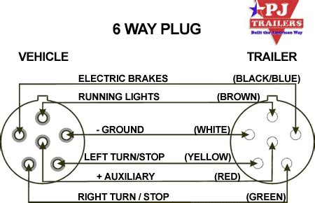 Here's the wiring diagrams showing the pin out for the plug and socket for the most common circle and rectangle trailer connections in use in australia. Plug Connector Diagram | Trailer Factory Outlets Utility and Flatbed Trailer Dealer in CA