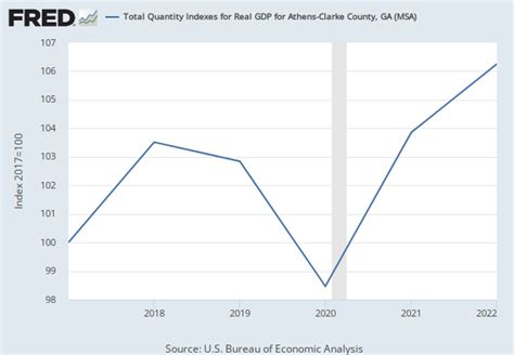 Total Gross Domestic Product For Athens Clarke County Ga Msa
