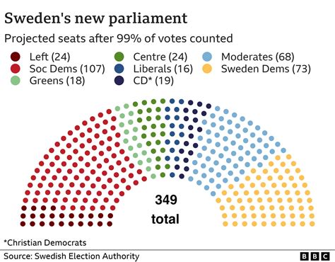 Ulf Kristersson Swedish Parliament Elects New Pm Backed By Far Right Bbc News