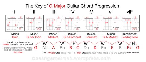 Guitar Chords In The Key Of G Sheet And Chords Collection
