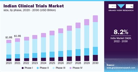 Indian Clinical Trials Market Size Industry Report 2030