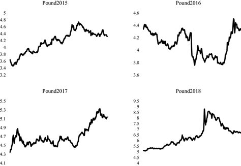 The Graphs Of Turkish Lira Exchange Rate Of Pound Time Series Data