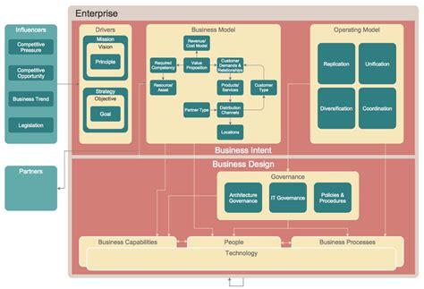 How To Create An Enterprise Architecture Diagram In Conceptdraw Pro