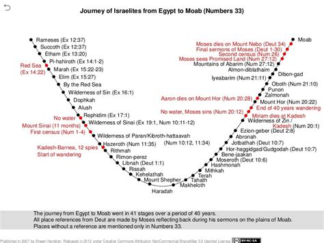 Interactive Timeline Of Bible History