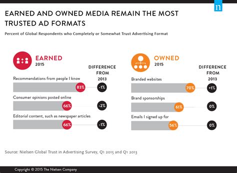 Digital Formats Are Among The Most Trusted Advertising Sources Despite