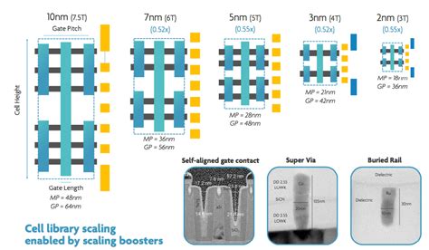 Remember, with 3nm scale you can start with counting individual atoms! Transistor Options Beyond 3nm