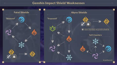 Elemental Shield Weaknesses Cheatsheet Updated For Dendro Genshin