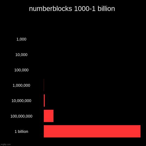 Numberblocks 10000000