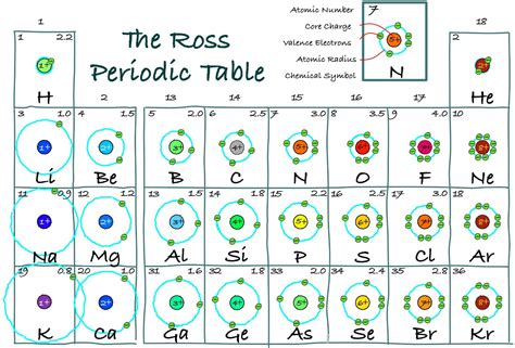 (chemistry) the outermost shell of electrons in an atom; The Ross Periodic Table