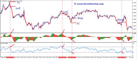Rsi Trading Strategy With Awesome Oscillator