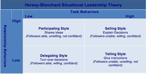 Hersey Blanchard Situational Leadership Theory Leadership Theories