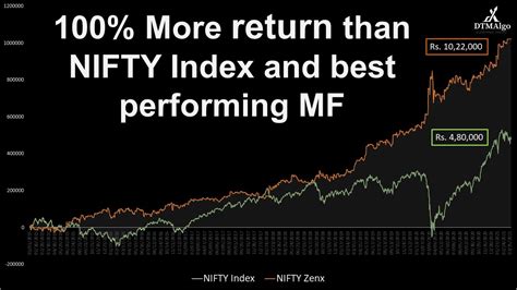 How To Beat Nifty Index By Algo Trading Algo Trading India Robo