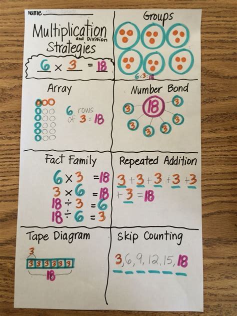 Grade 3 Module 1 Multiplication Anchor Chart Math Charts 3rd Grade