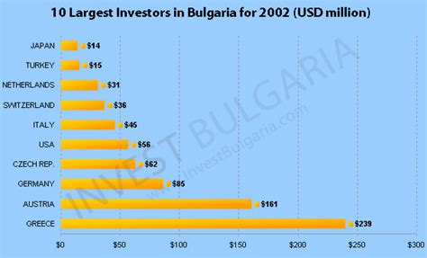 Foreign Direct Investment In Bulgaria By Year Invest
