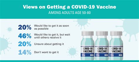 Over Half Of Adults Over 50 Say Theyll Get Vaccinated Against Covid 19
