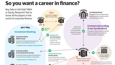 This Infographic Breaks Down Careers In Finance From Hedge Funds To Manda