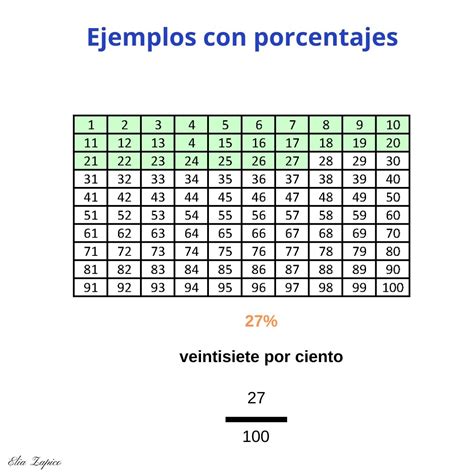 Las Fracciones Vii Ejemplos Con Porcentajes