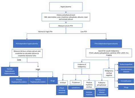 View Of Approach To Hypercalcemia Mcgill Journal Of Medicine